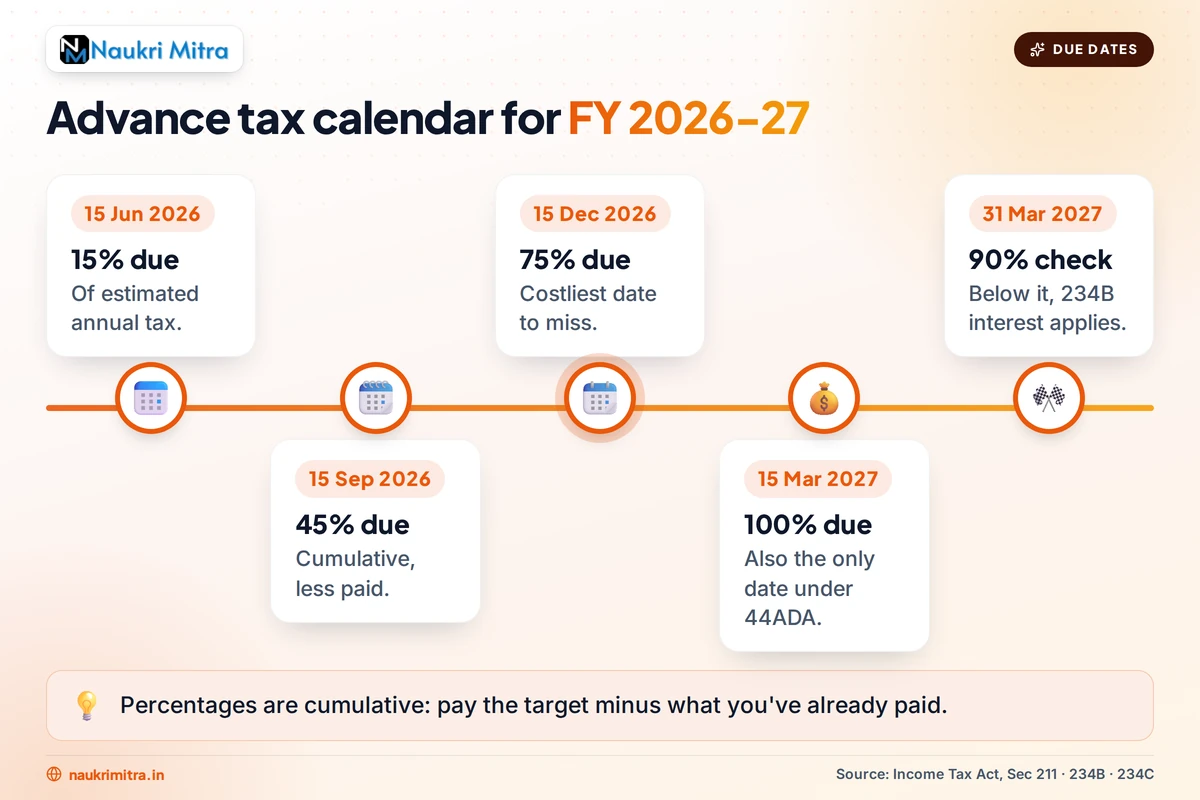 Advance tax due dates calendar with quarterly instalment percentages