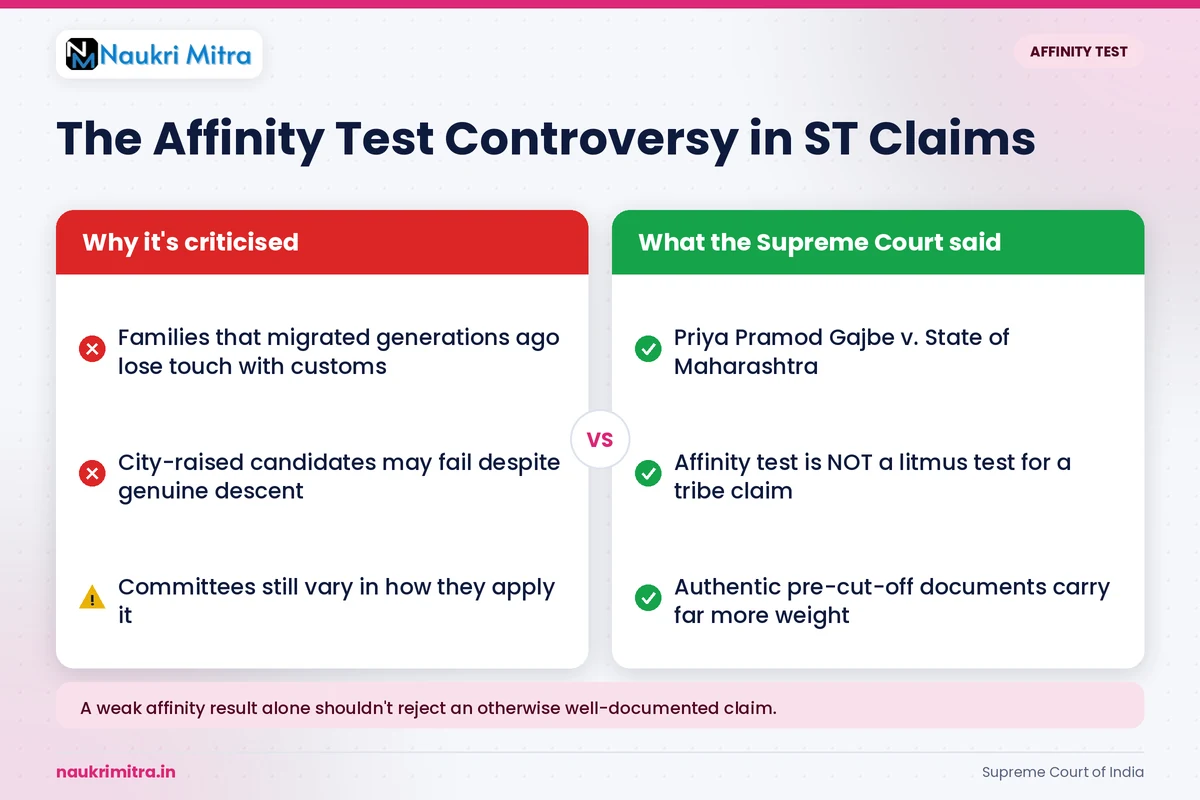 Affinity test controversy in Scheduled Tribe caste claim verification for sarkari naukri