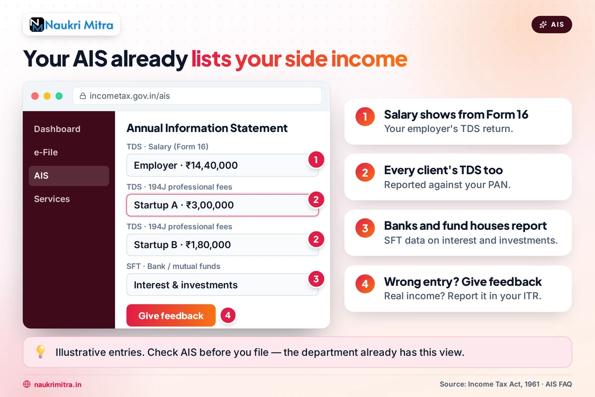 AIS annual information statement dashboard showing TDS and SFT entries on income tax portal
