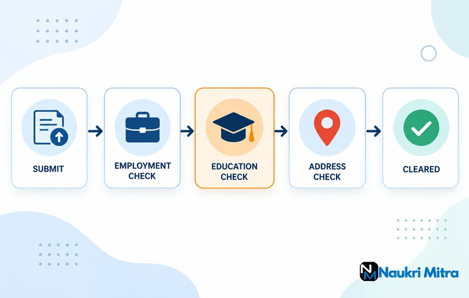Background verification process stages and timeline for Indian job offers, from document submission to clearance