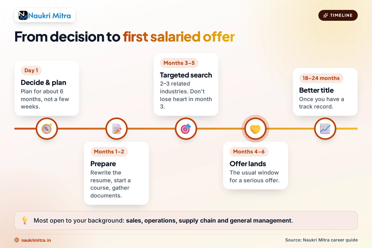 Career roadmap planning for transition from business ownership to a corporate role