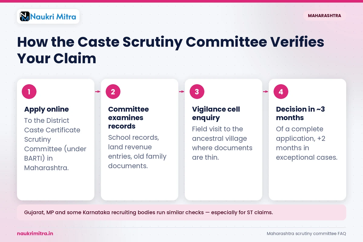 Caste scrutiny committee verification process for government job candidates in Maharashtra