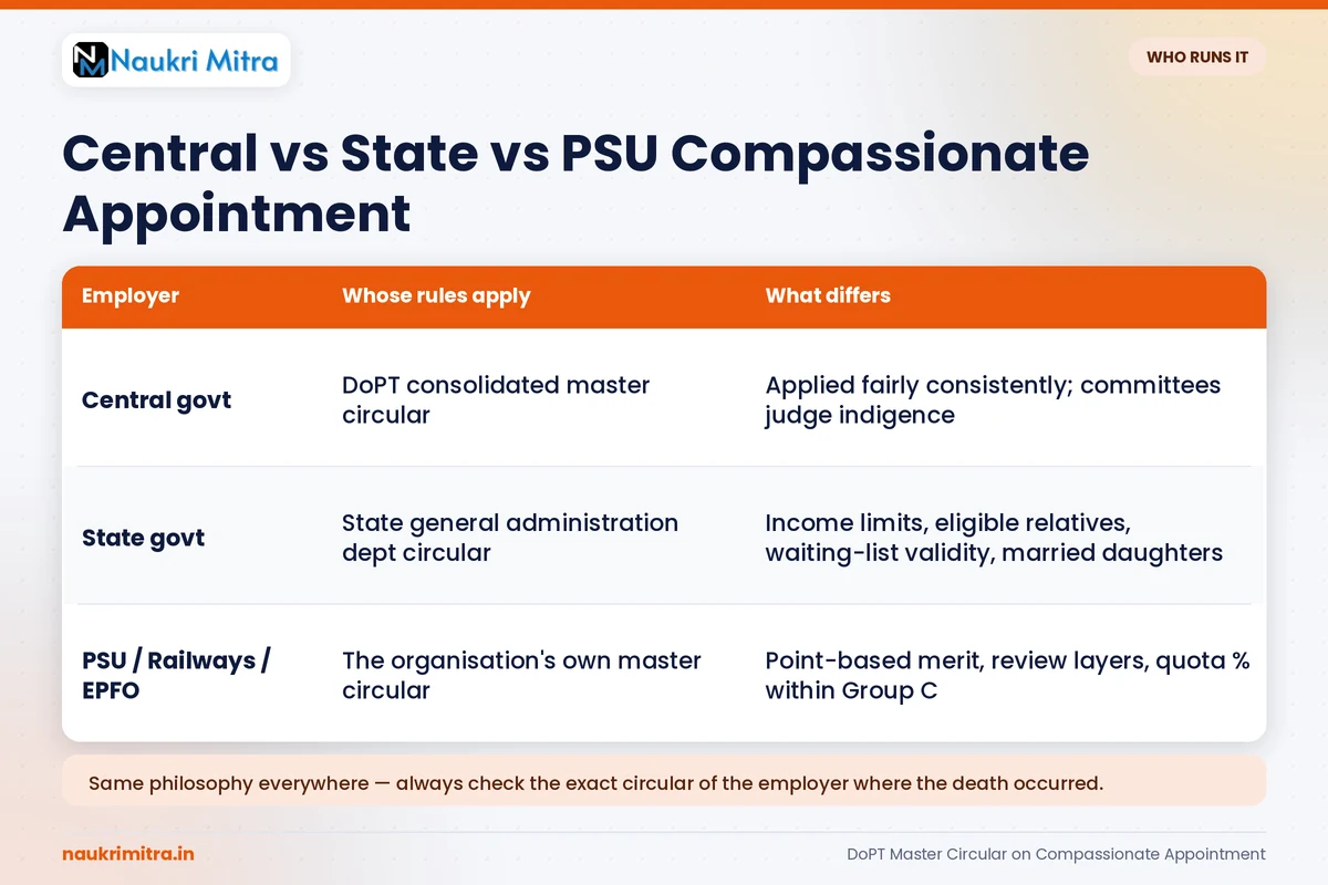 Comparison chart of central government state government and PSU compassionate appointment rules