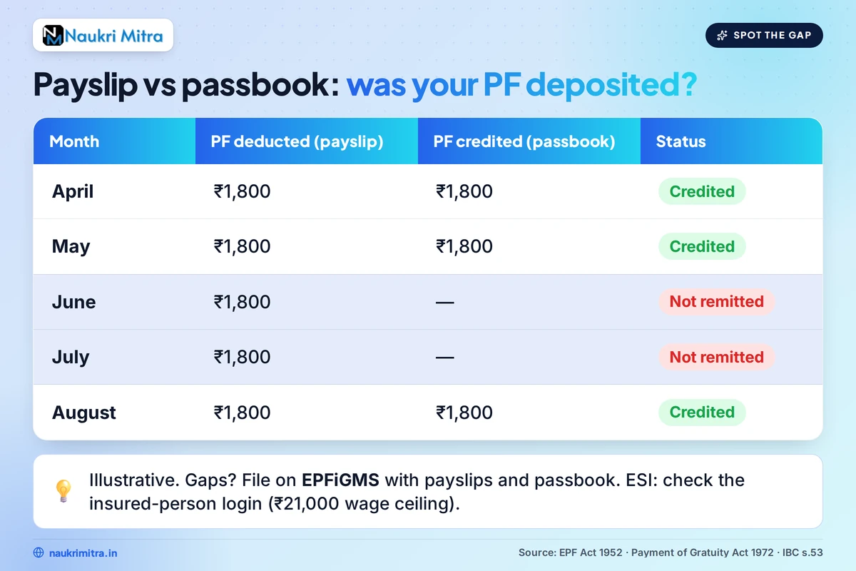Comparing PF passbook entries with salary slips to find missing employer contributions