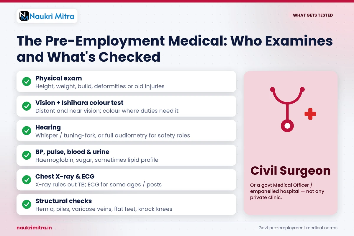 Civil surgeon conducting pre-employment medical examination for government recruitment