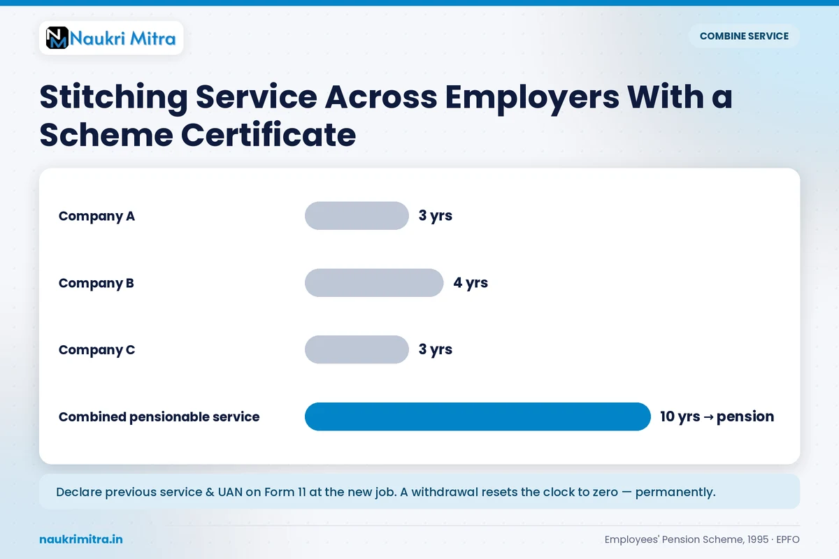 Combining EPS service across multiple employers using a scheme certificate