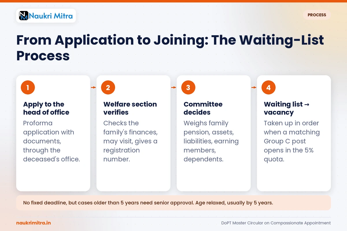 Compassionate appointment waiting list and committee review process explained