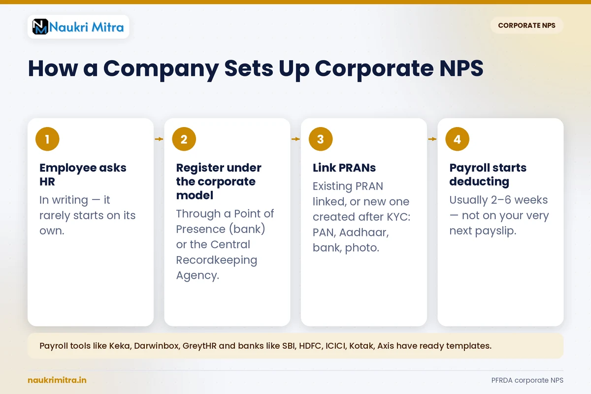 Corporate NPS registration and HR payroll onboarding process flowchart