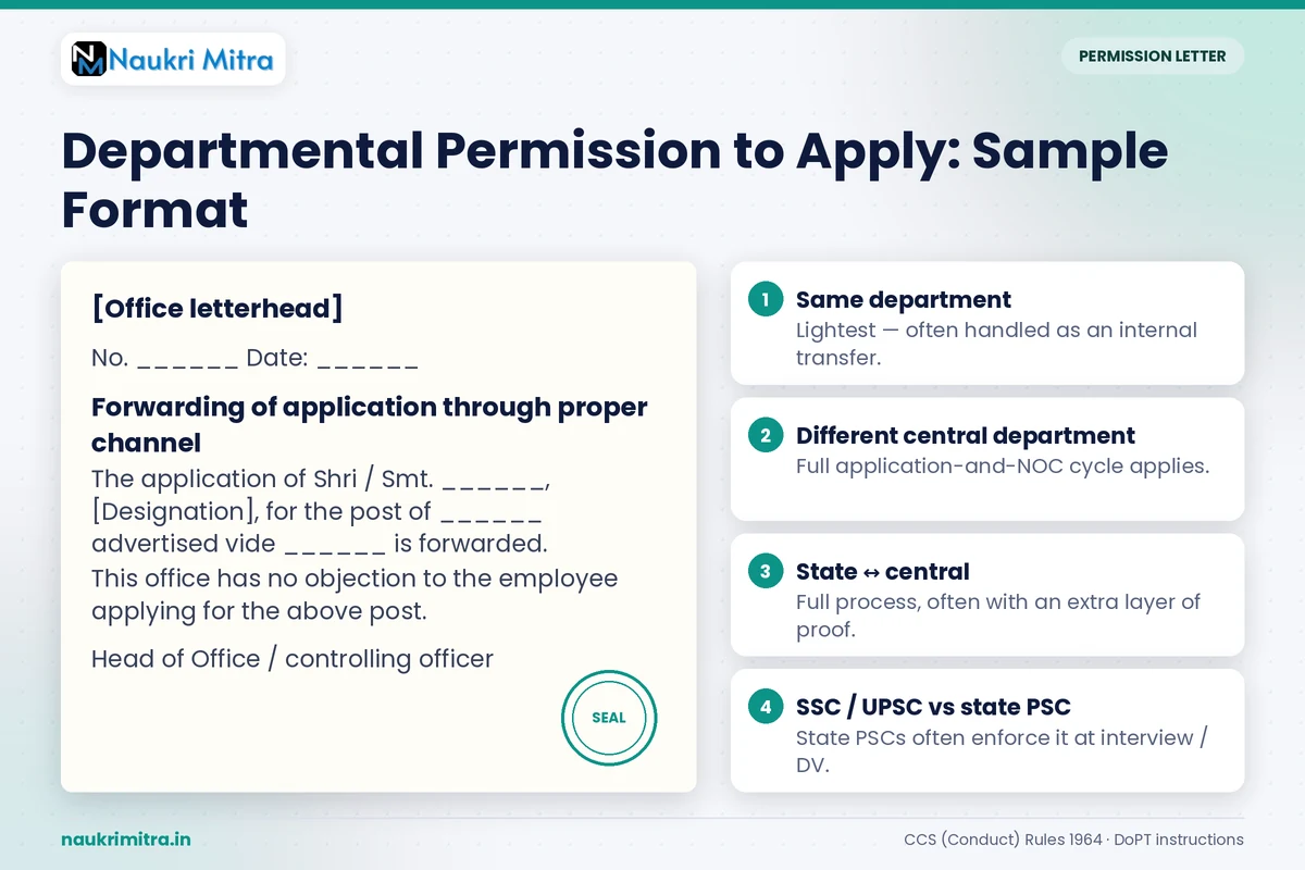 departmental permission letter format used by government employees to apply for another post