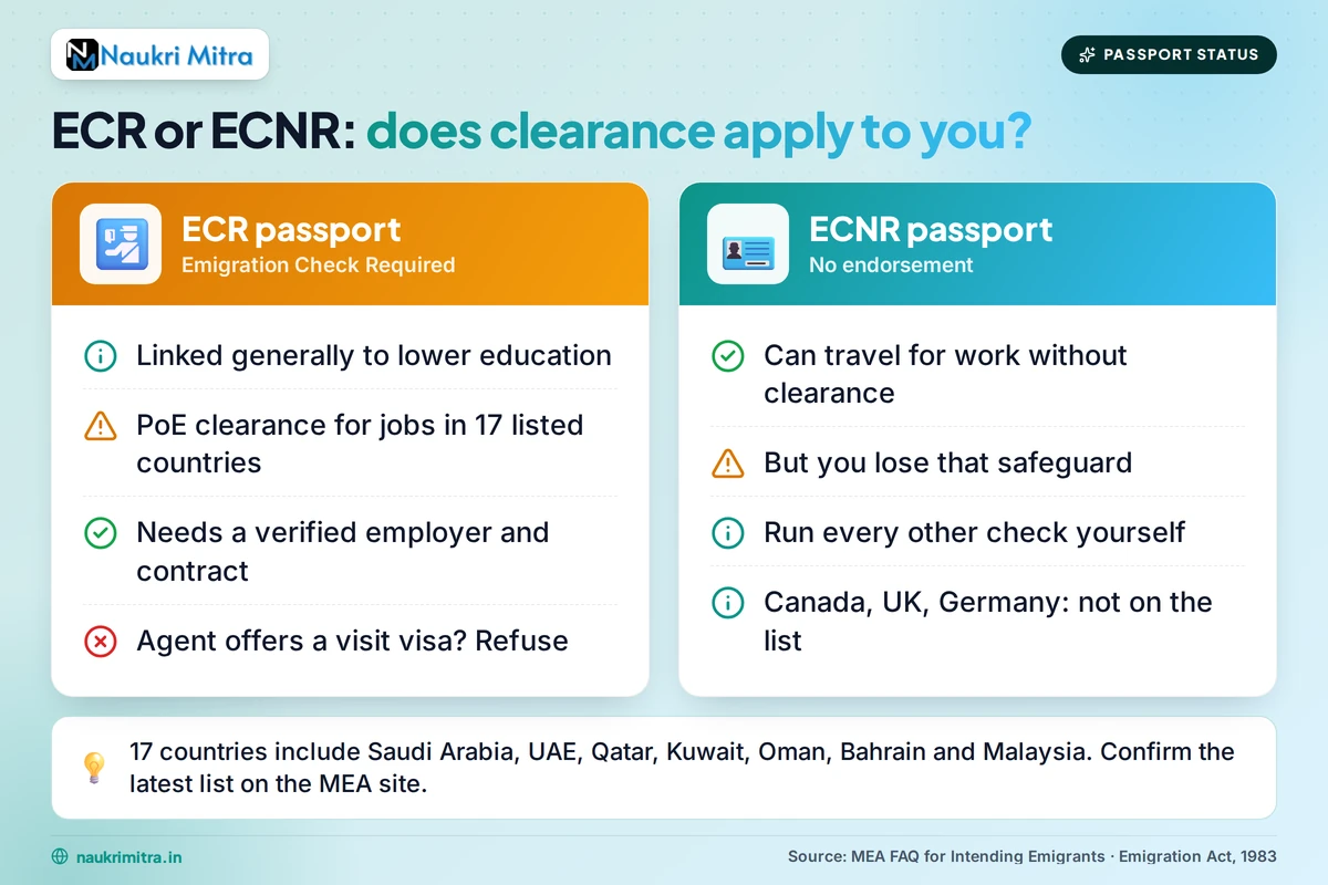 ECR and ECNR passport comparison for emigration clearance in India