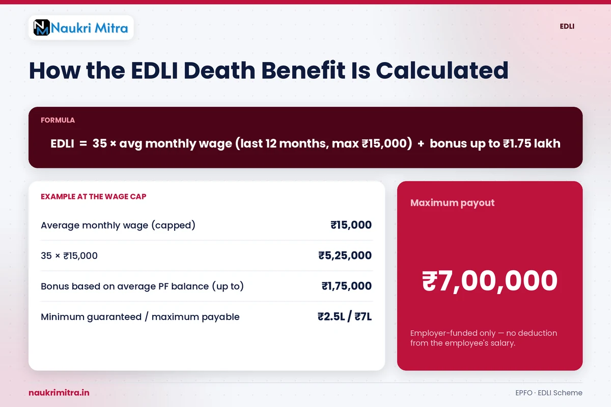 EDLI insurance death benefit calculation for EPF members