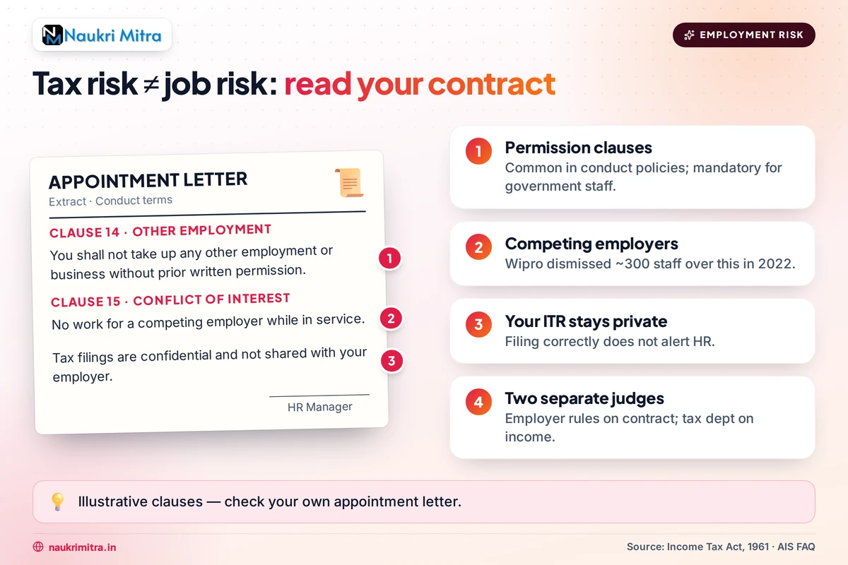 Employment contract and conduct policy clauses on moonlighting reviewed by employee in India