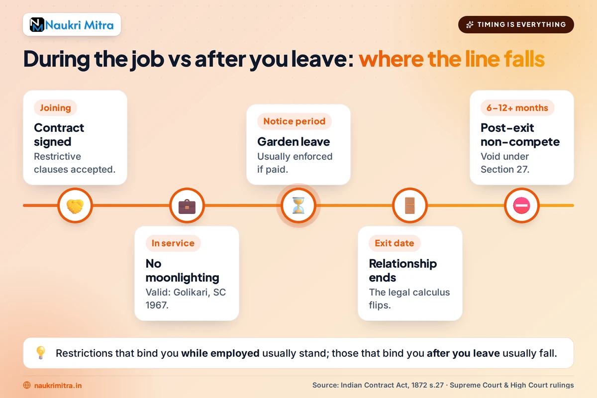 Timeline showing employment non-compete versus post-termination restriction