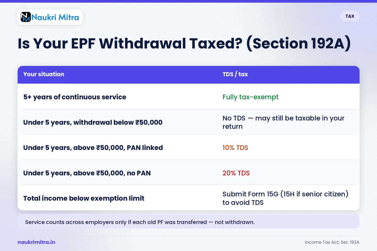 TDS and income tax rules on EPF withdrawal before five years of continuous service