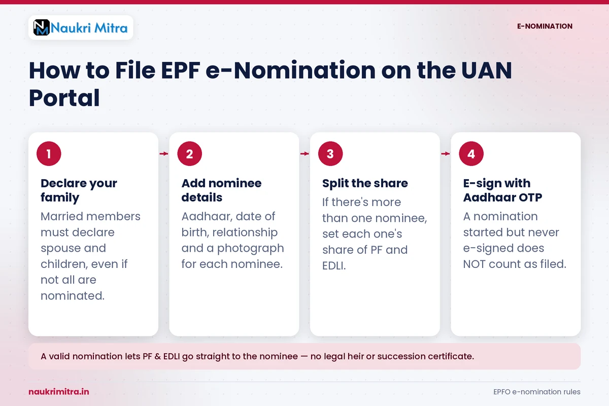 EPFO e-nomination process shown on the UAN member portal