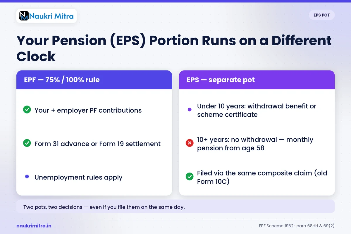 EPS pension portion handled separately from EPF withdrawal during unemployment