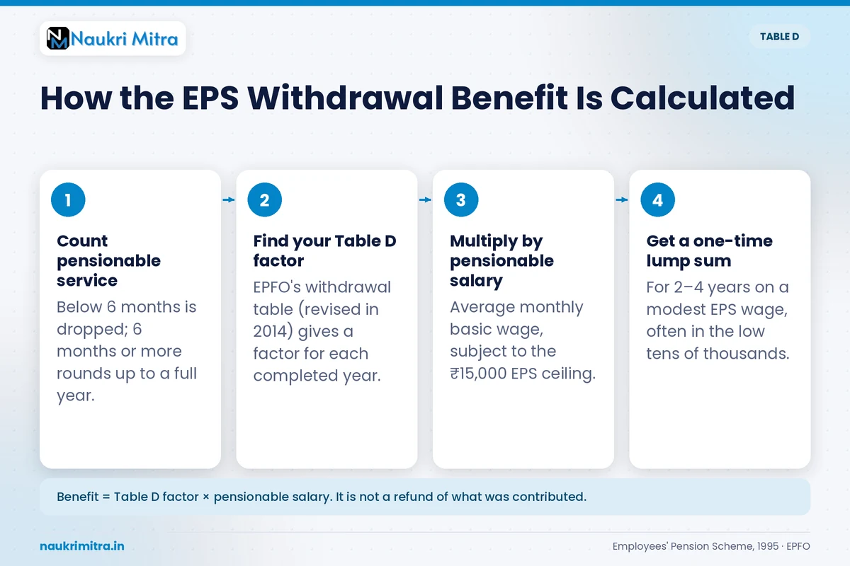 EPS withdrawal benefit table D calculation example for short service