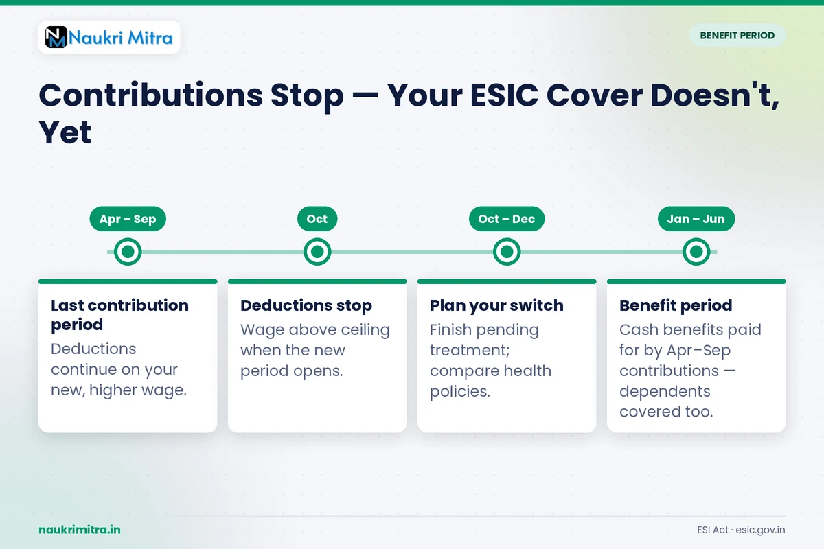 ESIC benefit period showing continued medical coverage after contributions have stopped