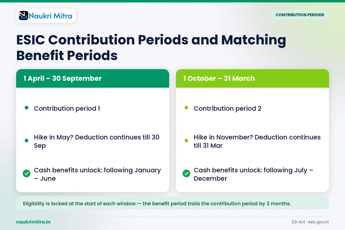 Calendar diagram showing ESIC contribution periods from April to September and October to March