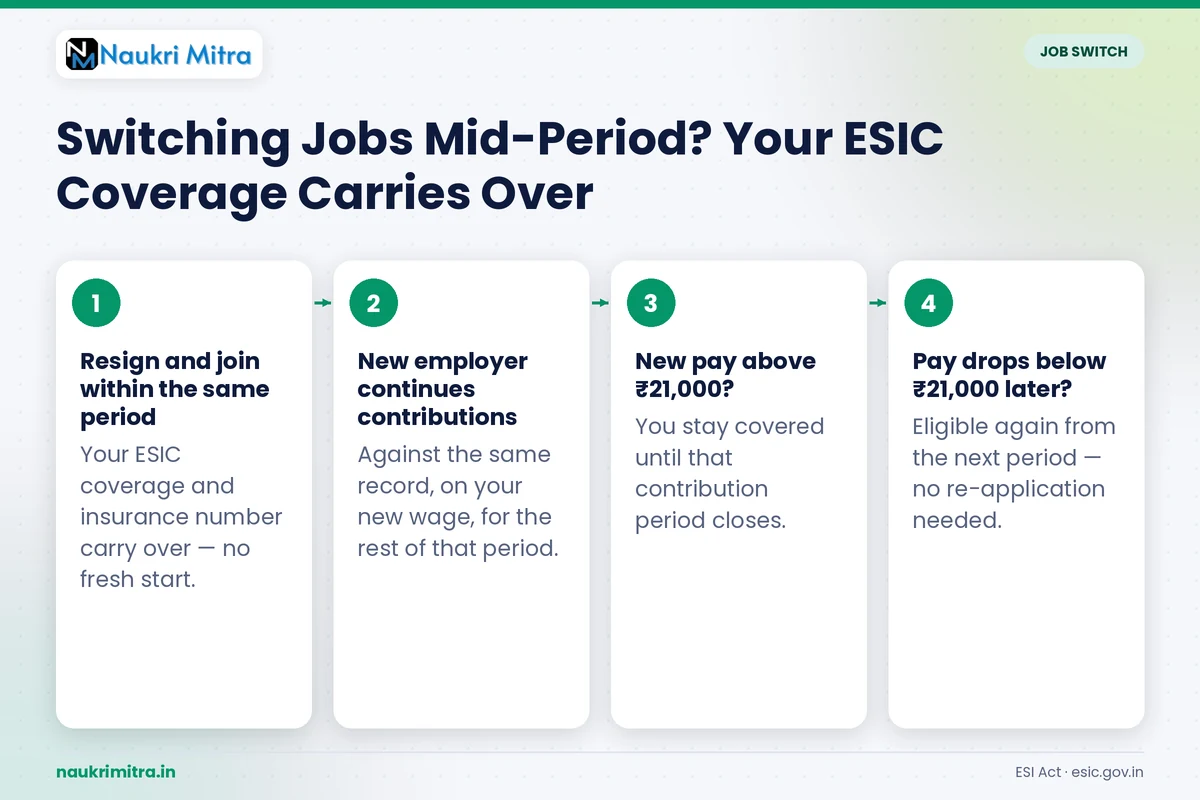 Employee switching jobs mid contribution period while retaining ESIC coverage with new employer