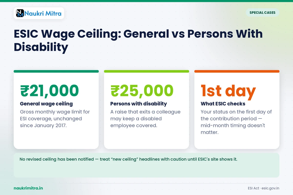 ESIC wage ceiling of ₹25,000 per month applicable to persons with disability