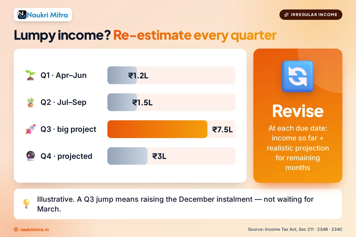 Chart showing irregular freelance income estimation across financial year quarters
