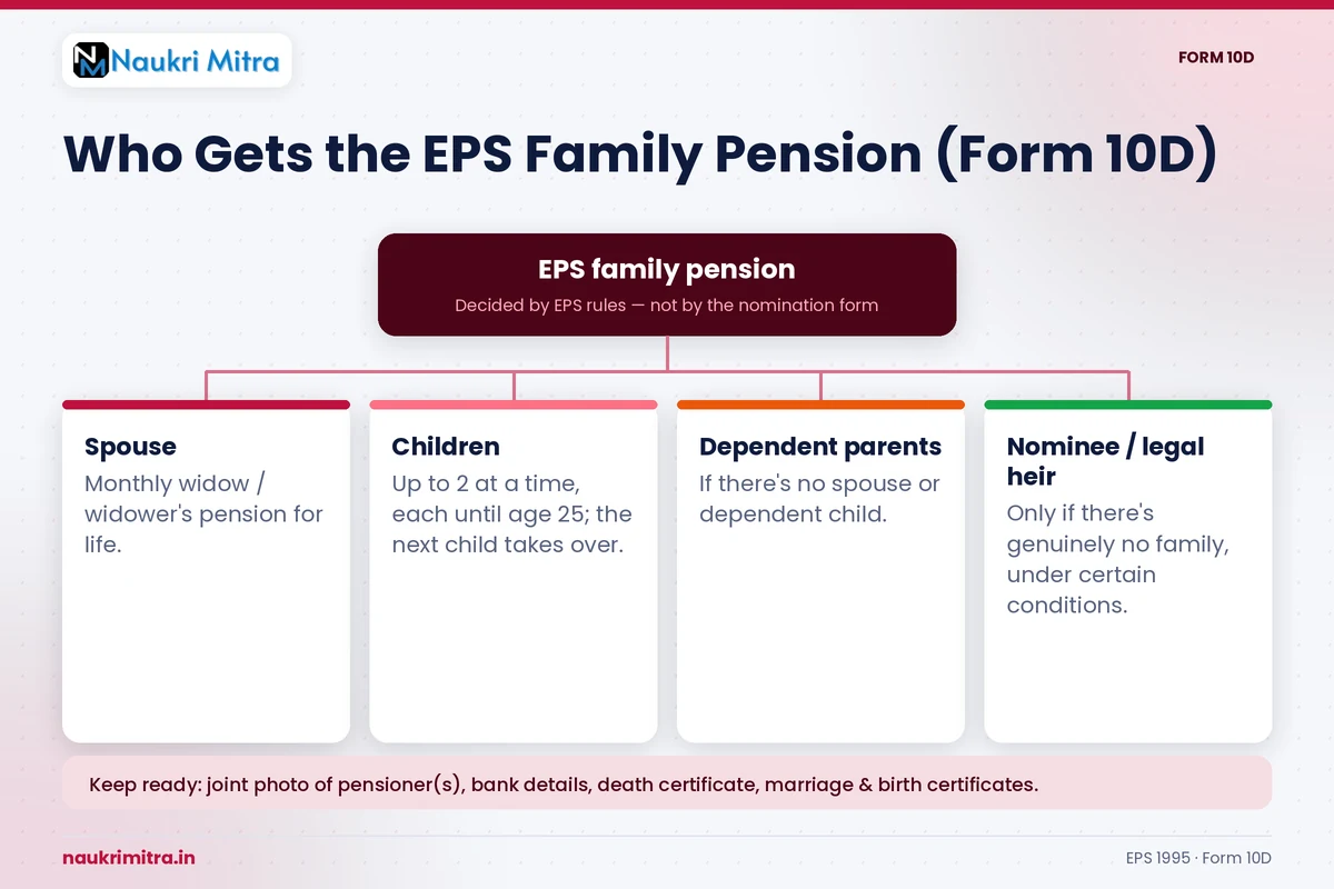 Form 10D family pension claim process under the Employees Pension Scheme