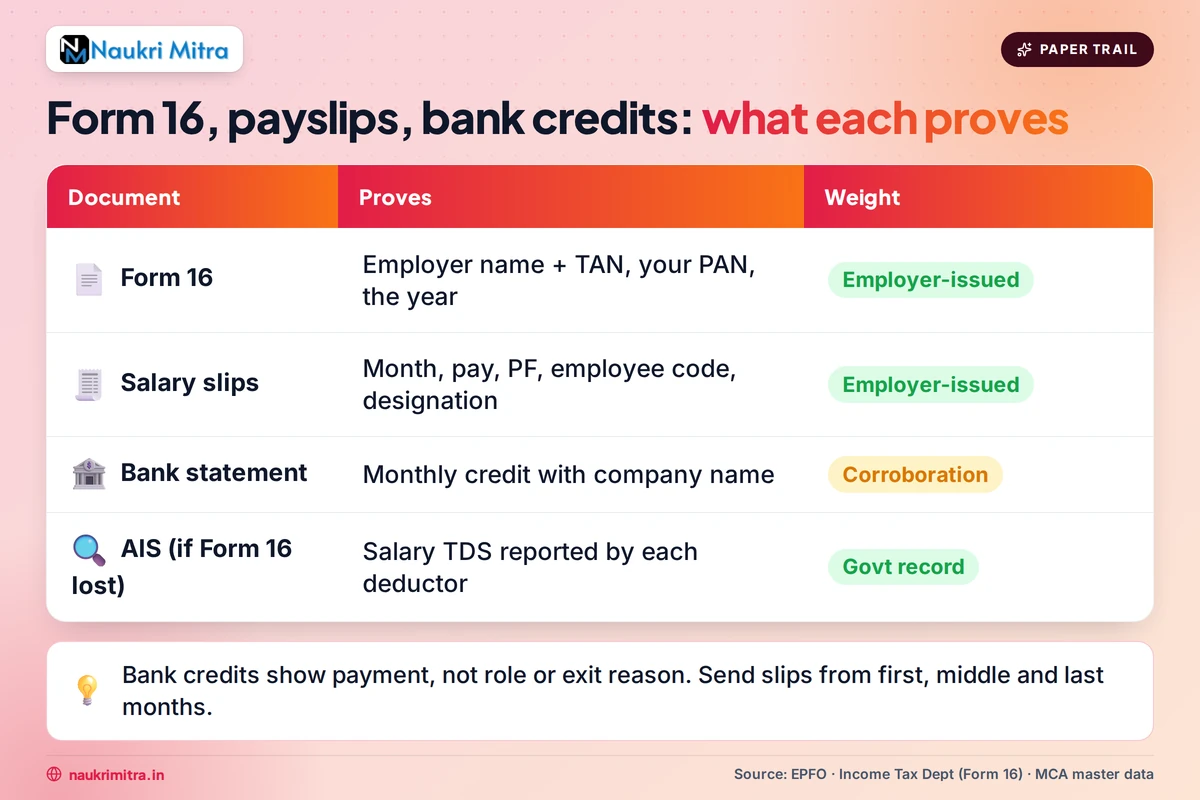 Form 16, salary slips and bank statement salary credits used as employment proof
