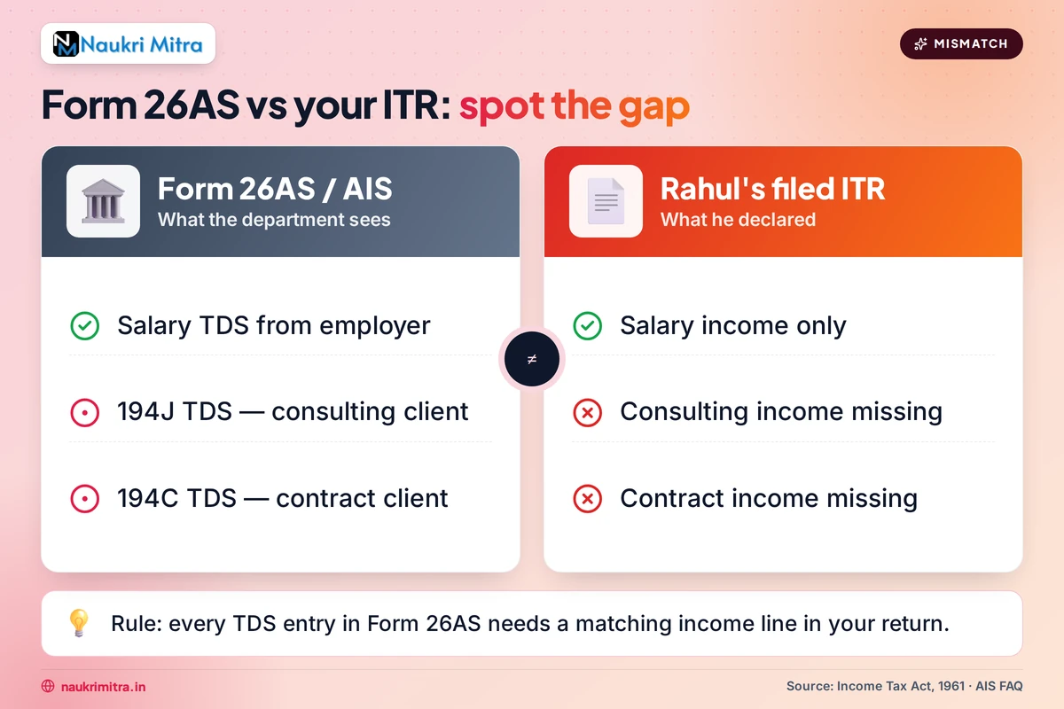 Form 26AS discrepancy second job TDS credit mismatch highlighted on tax portal