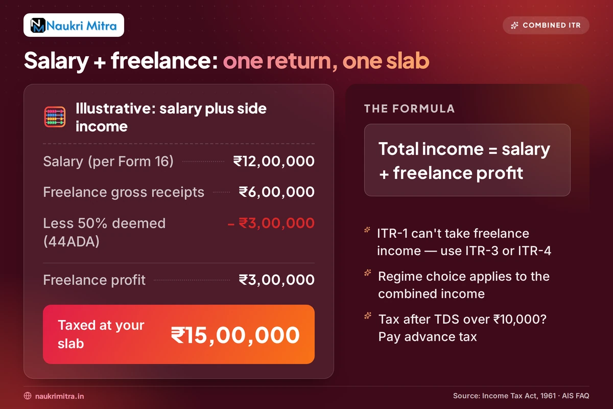 ITR form showing freelance income on top of salary tax combined for filing in India