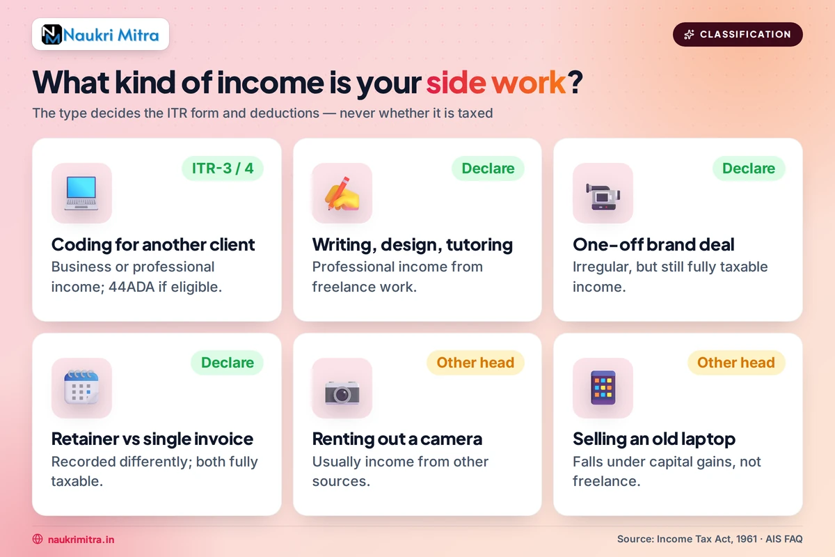 Salaried employee classifying freelance work and second income for tax filing in India