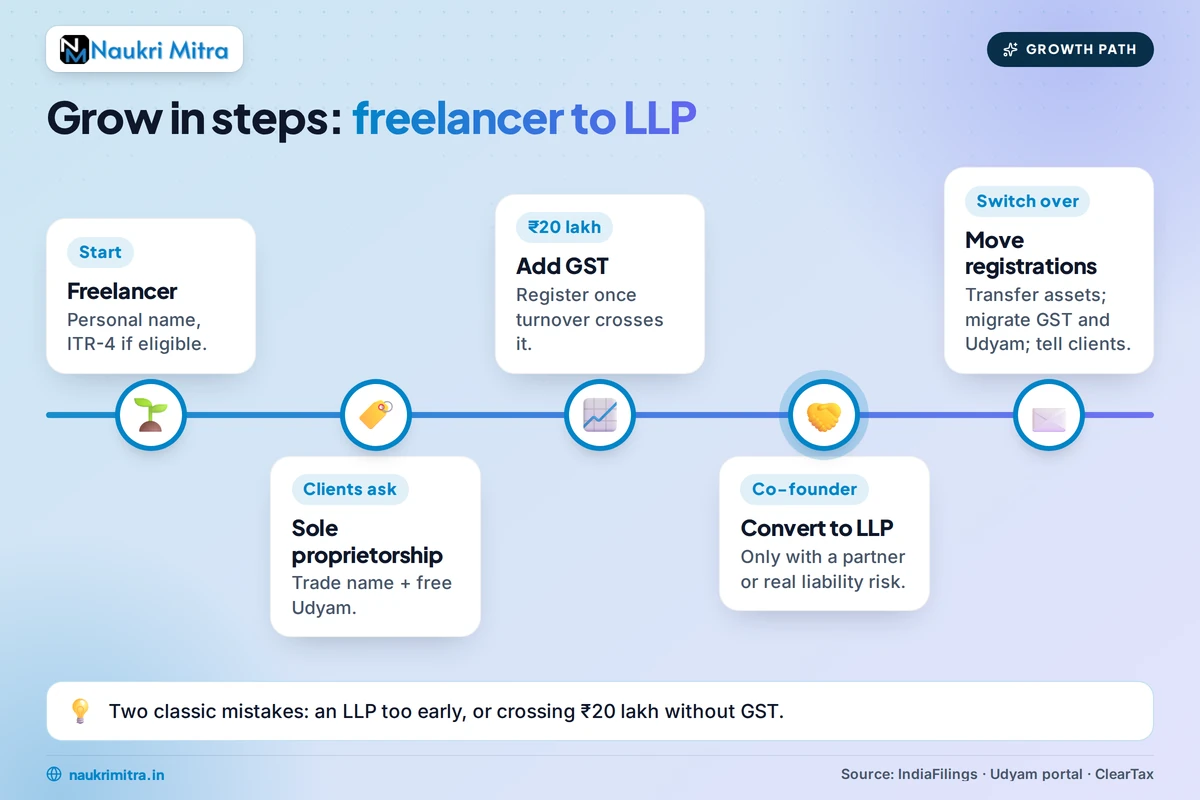 Freelance business growing from sole proprietorship into an LLP