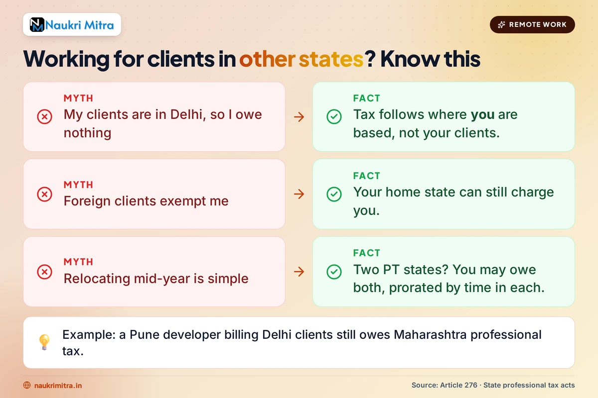 Freelancer working remotely for clients across multiple Indian states and tracking professional tax liability