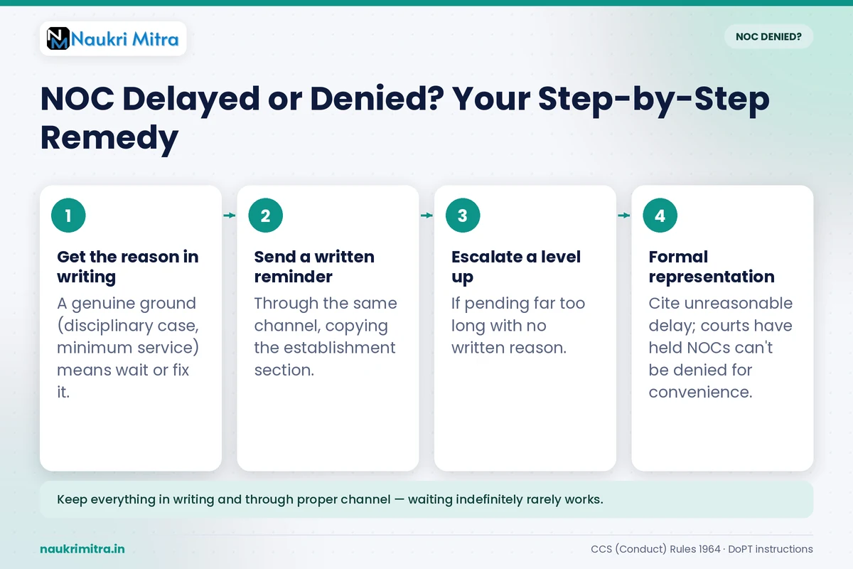 government employee drafting written appeal after NOC request delay or denial