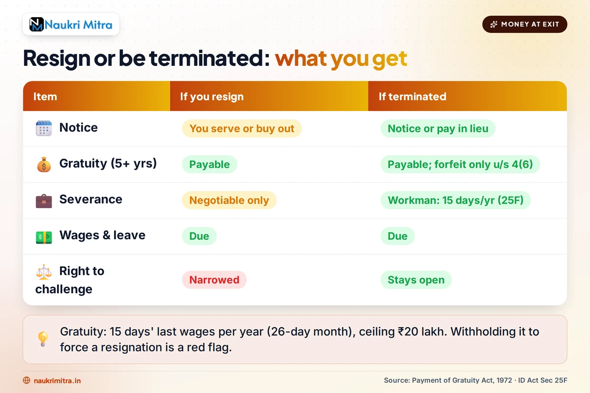 Comparison of gratuity and notice pay when resigning versus being terminated in India