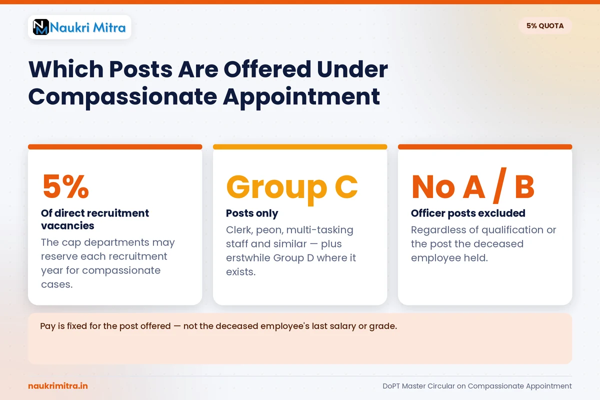 Group C government posts offered under the five percent compassionate appointment quota