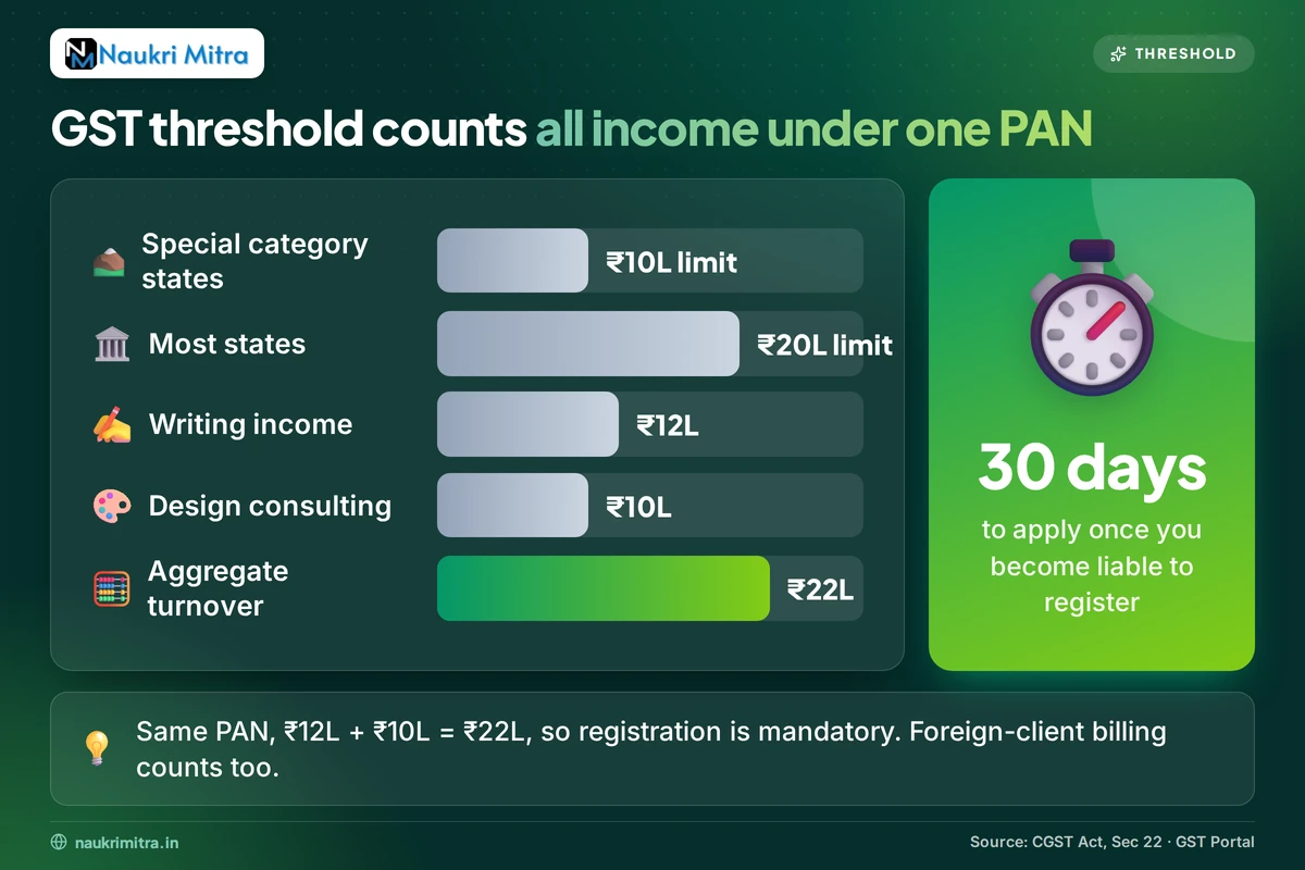 Chart showing GST registration threshold limits of 20 lakh and 10 lakh for freelancers in India