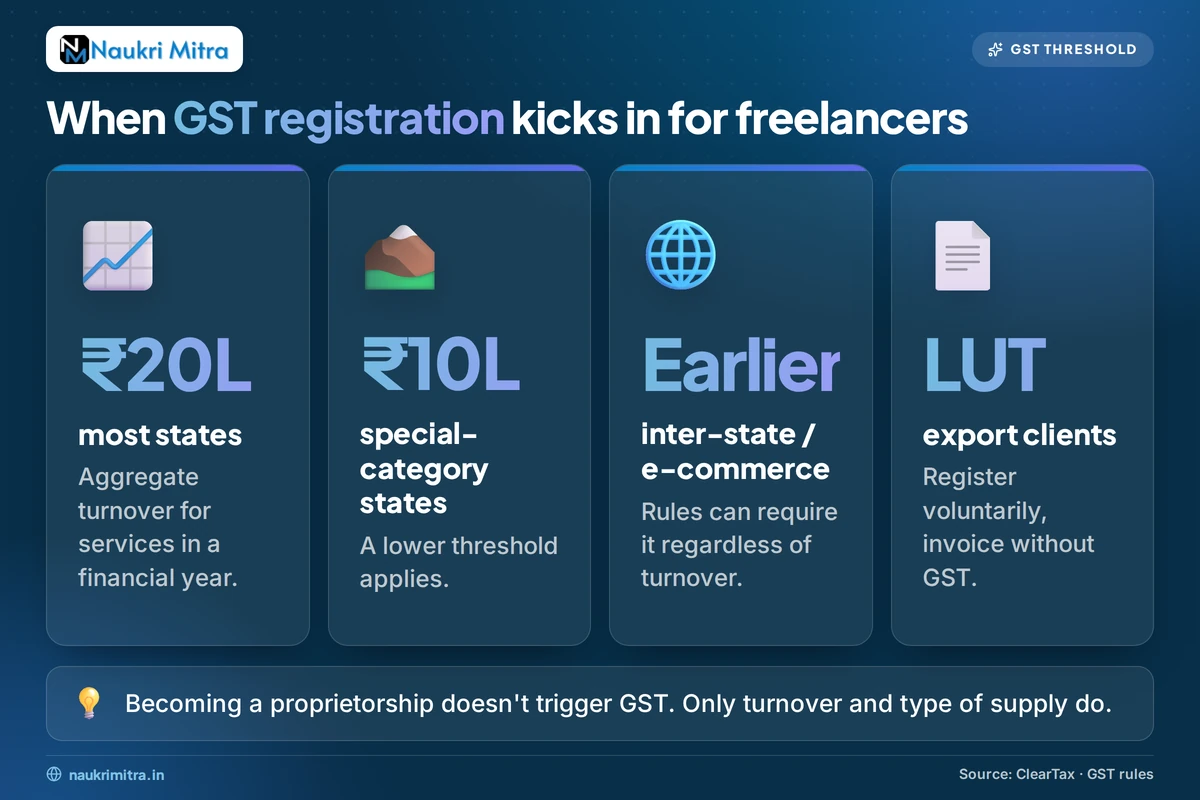 GST registration threshold explained for Indian freelancers