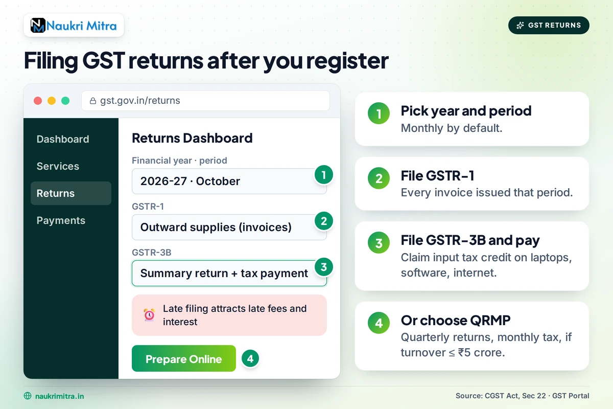 Freelancer filing GST returns online through the GST portal in India