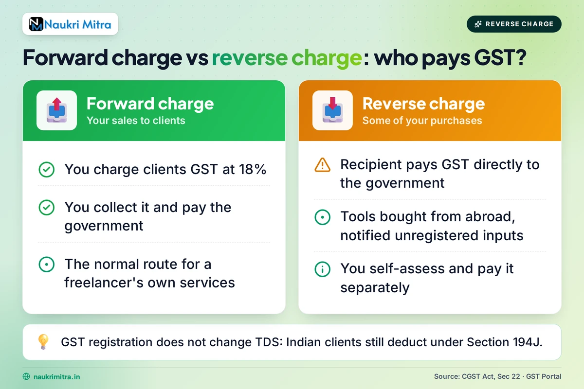 Reverse charge mechanism under GST explained for Indian freelancers