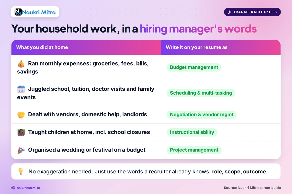 Woman listing transferable skills from household management on a resume