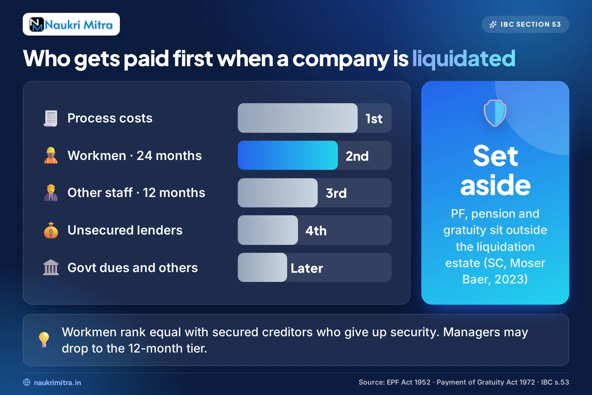 Diagram of IBC Section 53 liquidation waterfall showing workmen's dues priority for employees