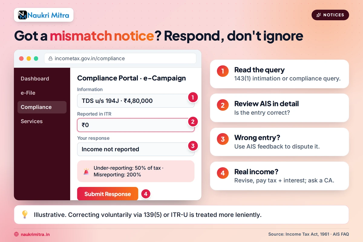 Income tax notice for undeclared freelance income displayed on compliance portal screen