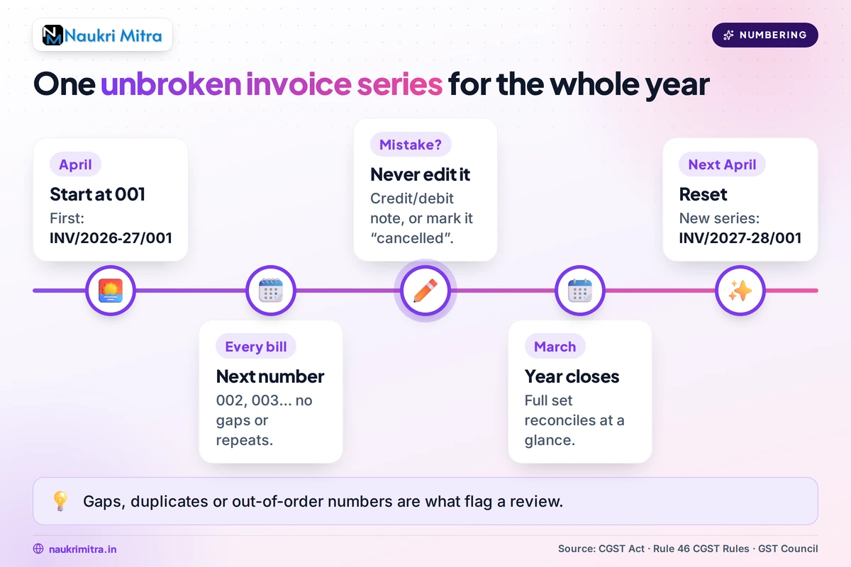 Invoice number sequencing system for freelancers across a financial year