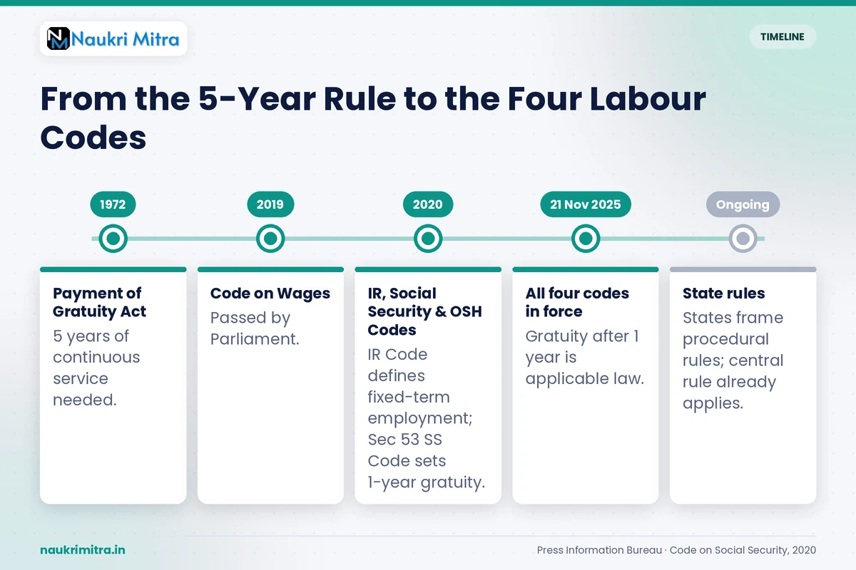 Timeline graphic showing the four Indian labour codes coming into effect from November 2025