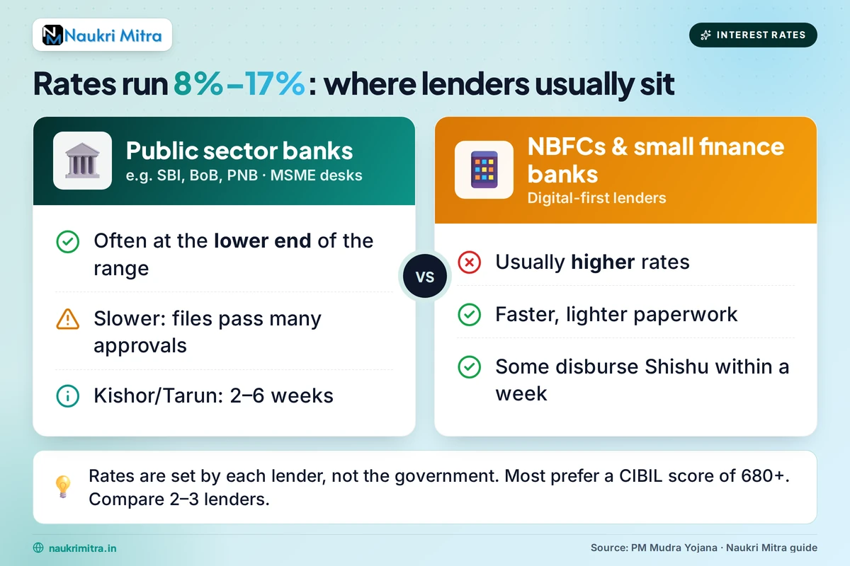 Comparison of Mudra loan interest rates across different Indian banks