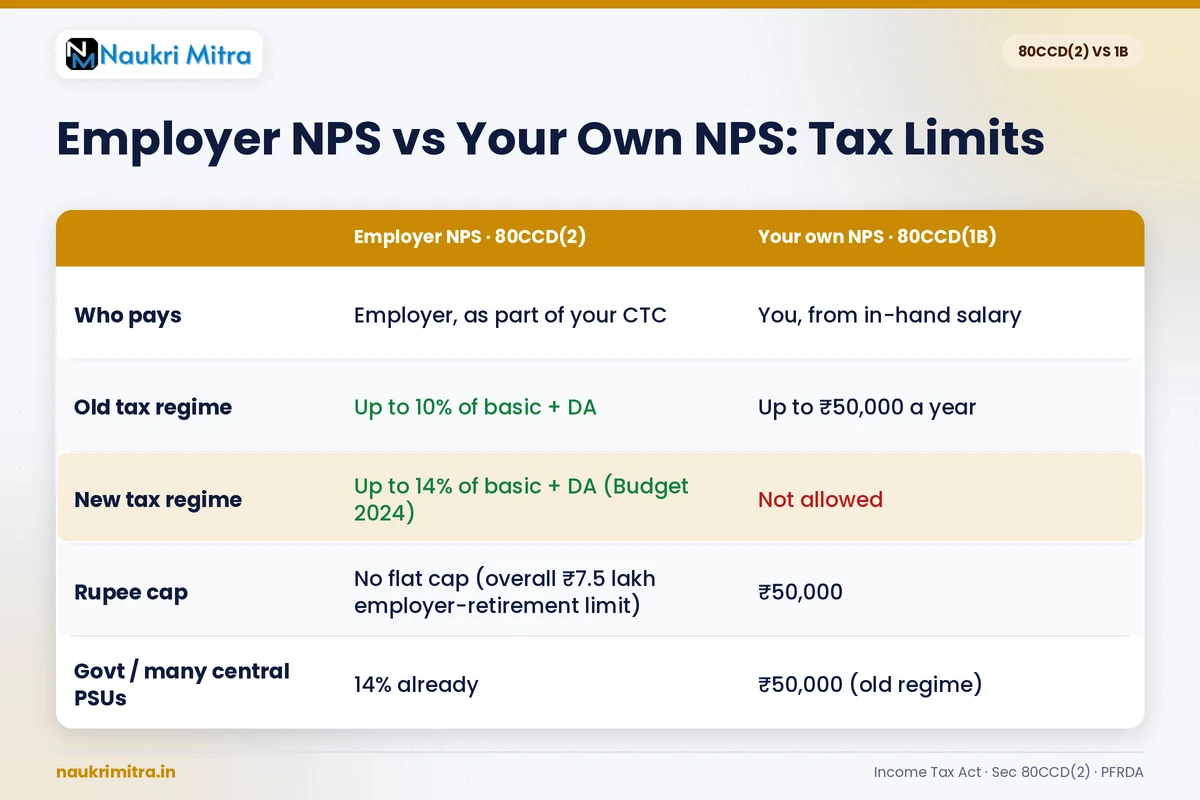 NPS 80CCD2 tax deduction shown on an Indian salary slip