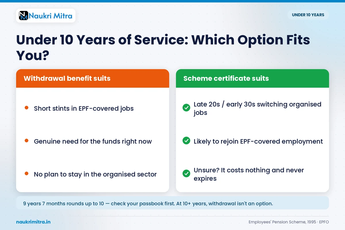 Employee with less than 10 years of pensionable service checking EPS options
