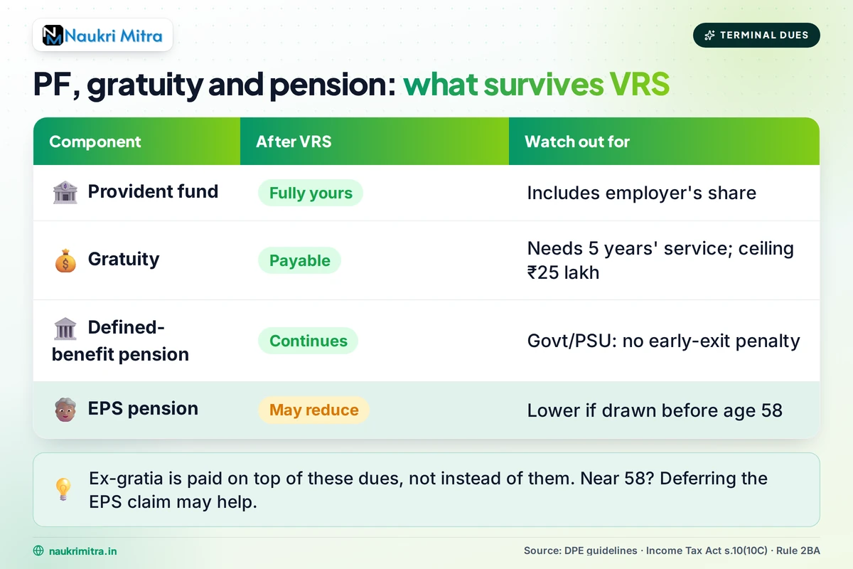 What happens to PF, gratuity and pension after taking VRS