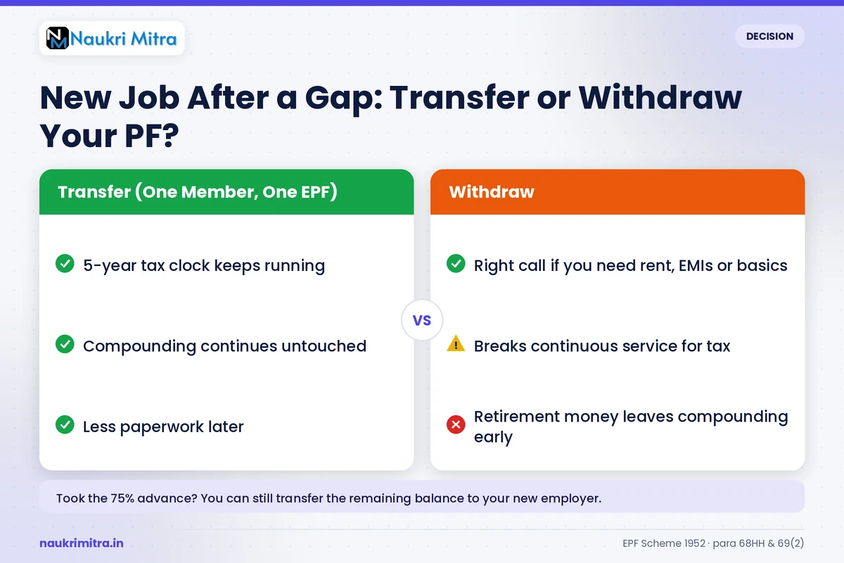 Deciding between PF transfer and withdrawal when joining a new job after a gap